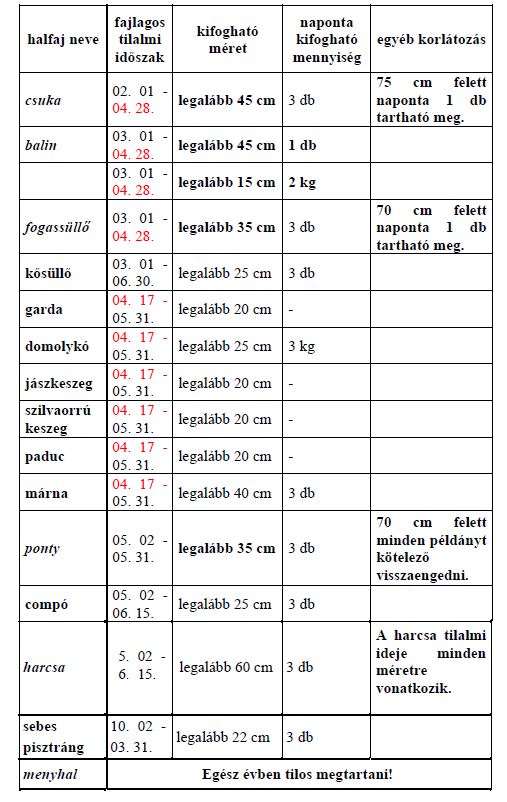 halfajok mennyiségi és méretbeli korlátozások táblázat